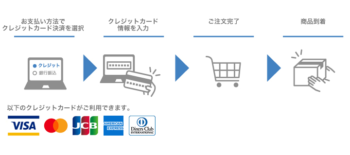 クレジットカード決済の流れ