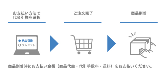 代金引換の流れ