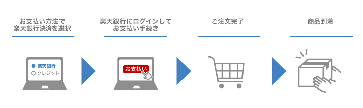 楽天銀行決済の流れ