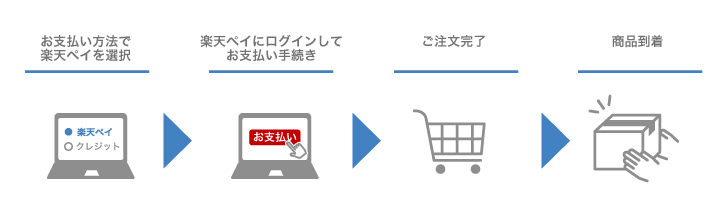 楽天ペイの流れ